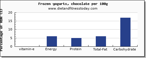 vitamin e and nutrition facts in frozen yogurt per 100g